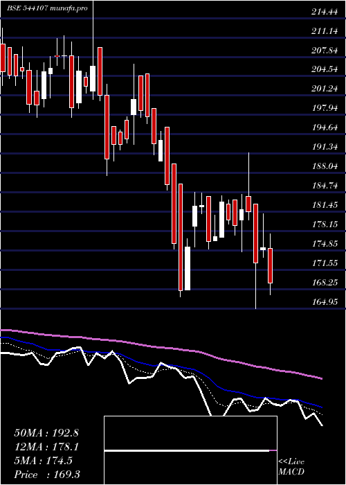  Daily chart Blse