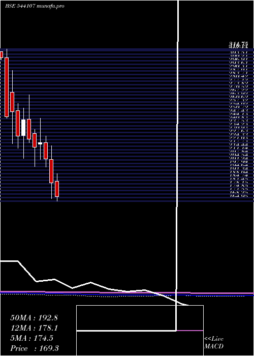  monthly chart Blse