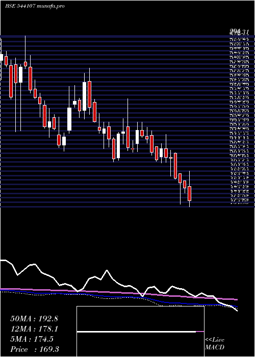  weekly chart Blse