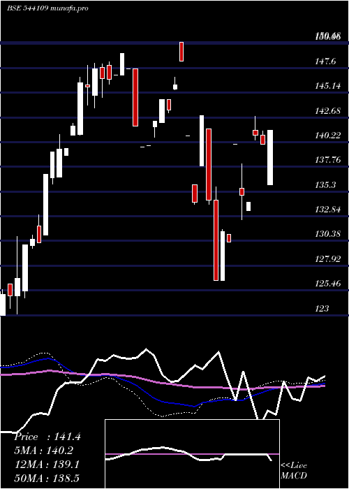 weekly chart Healthadd