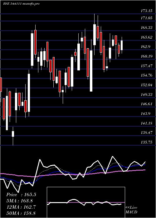 Daily chart Parkhotels
