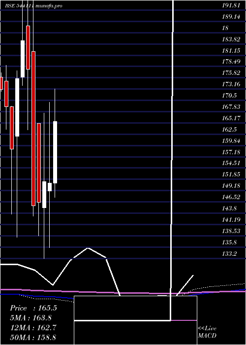 monthly chart Parkhotels