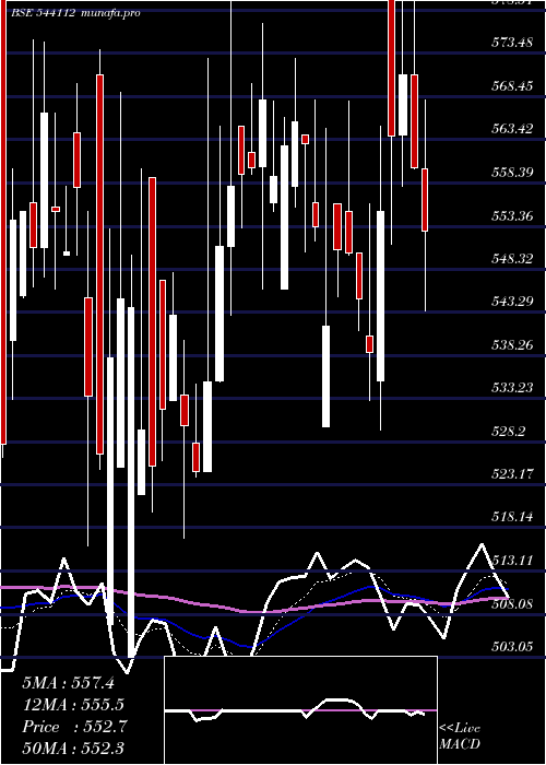  Daily chart Jgtl