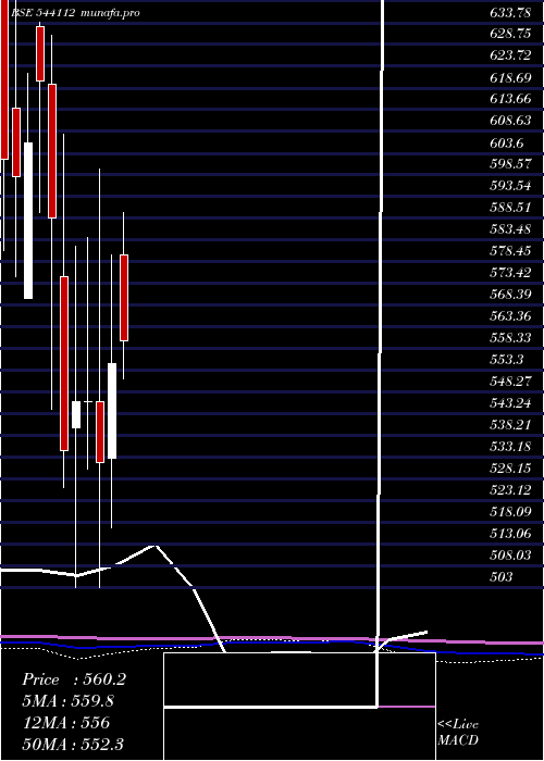  monthly chart Jgtl