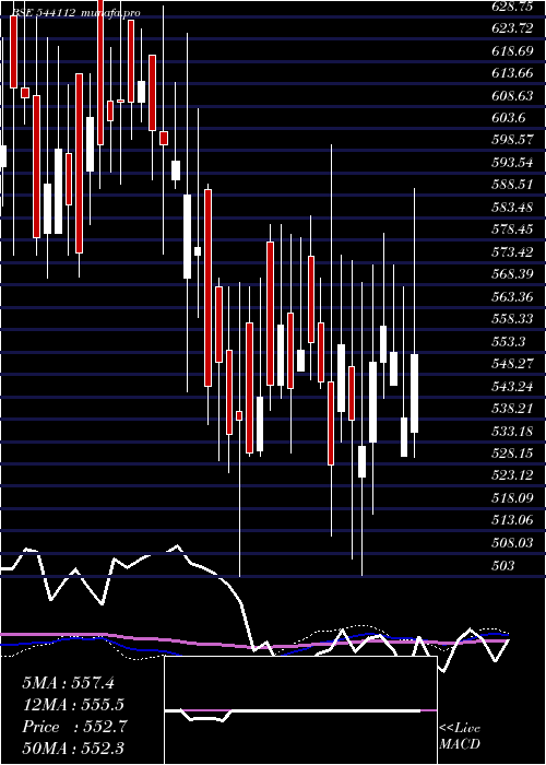  weekly chart Jgtl