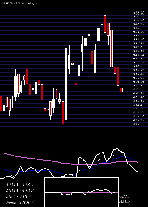  Daily chart Jsfb