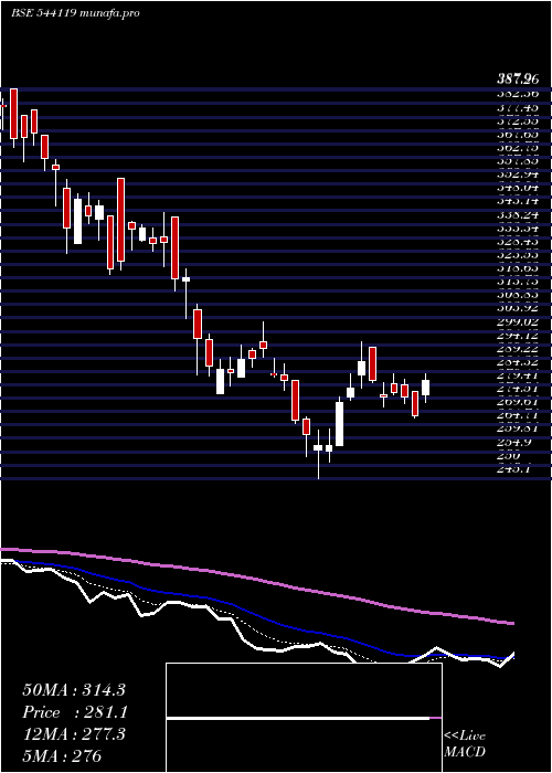  Daily chart Rptech