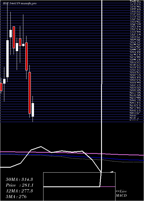  monthly chart Rptech