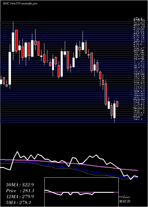  weekly chart Rptech