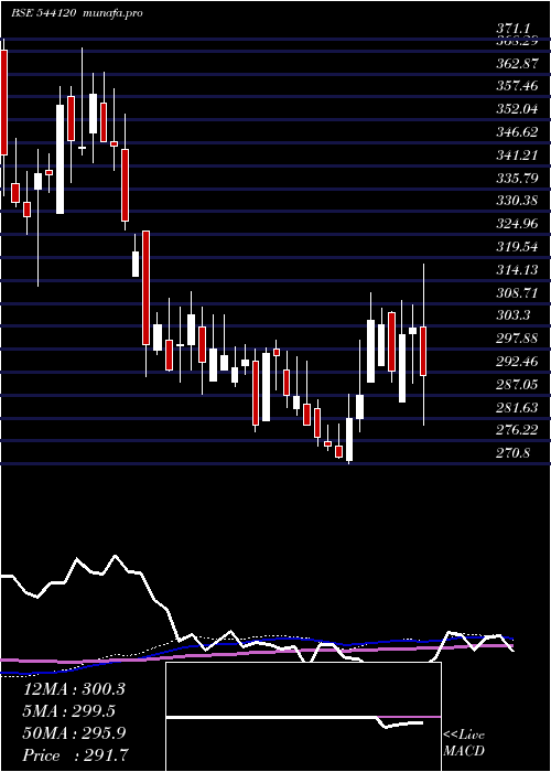  weekly chart Capitalsfb