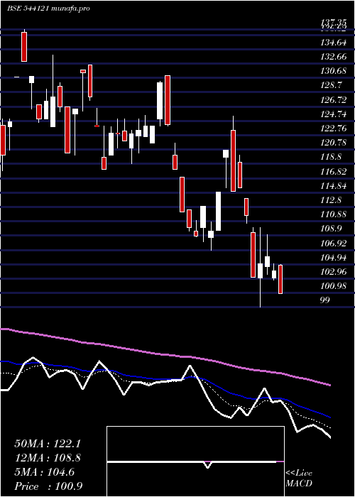  Daily chart Rudragas