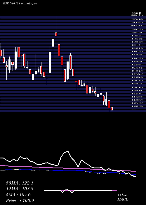  weekly chart Rudragas