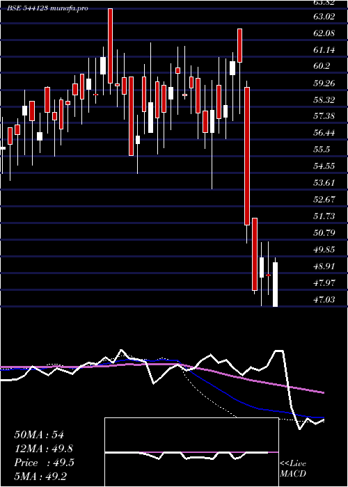  weekly chart Licnmid100