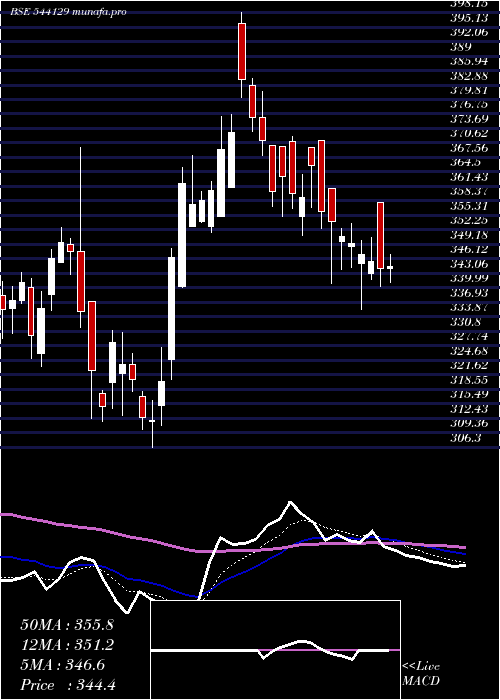 Daily chart Juniper