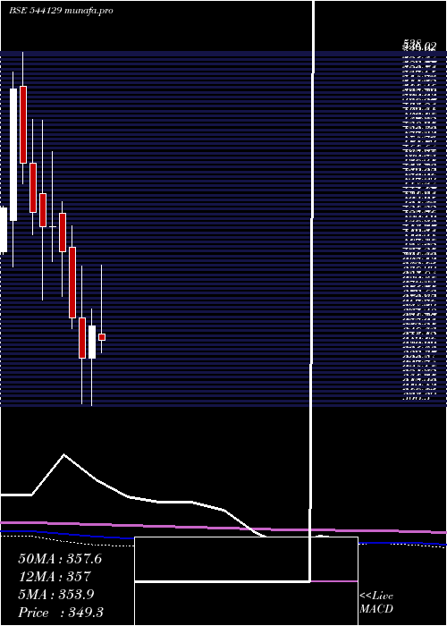  monthly chart Juniper