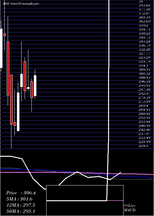 monthly chart Juniper