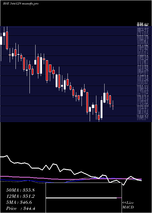  weekly chart Juniper