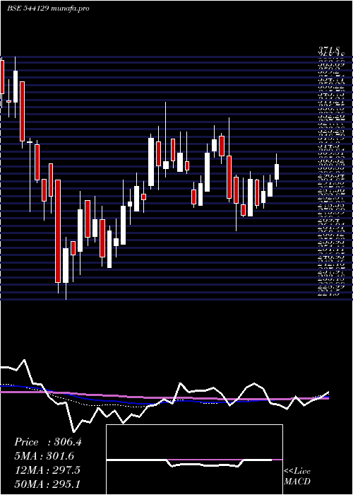 weekly chart Juniper
