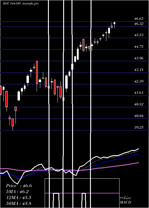 Daily chart Smallcap