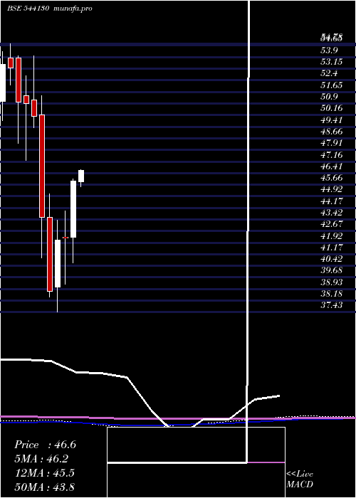monthly chart Smallcap