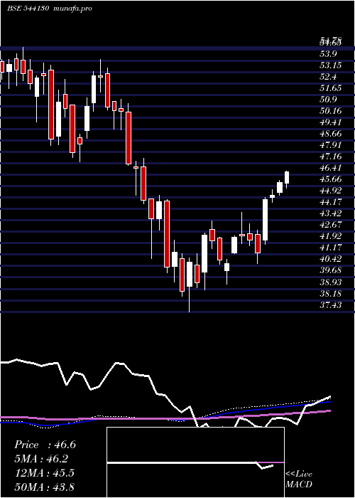 weekly chart Smallcap