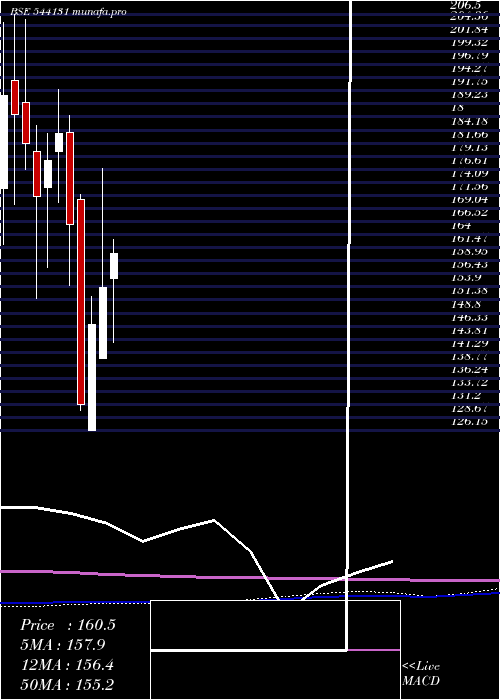 monthly chart Gpthealth