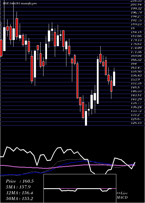 weekly chart Gpthealth