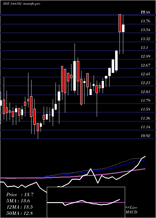  weekly chart Goldcase