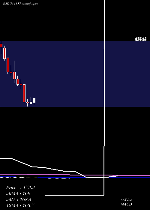 monthly chart Exicom