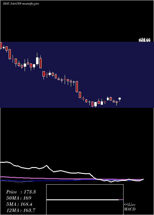 weekly chart Exicom