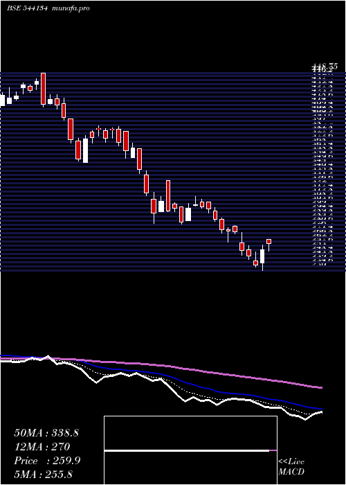  Daily chart Platind