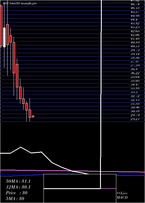 monthly chart Mukka