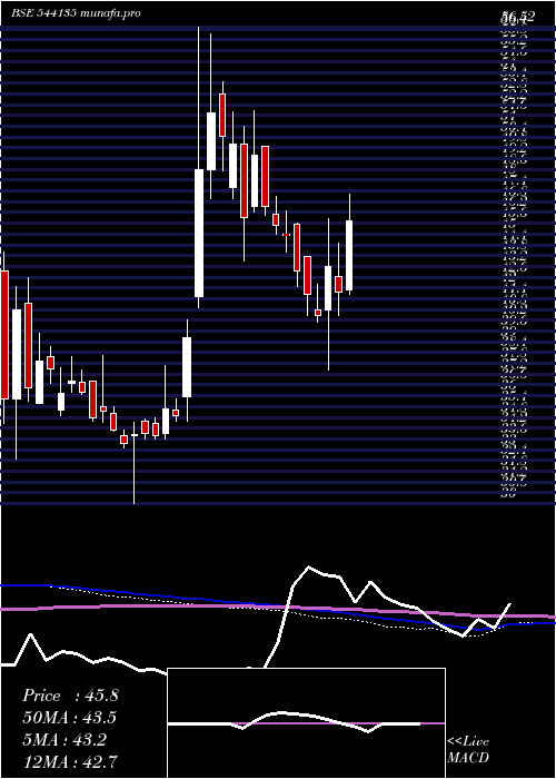  weekly chart Mukka