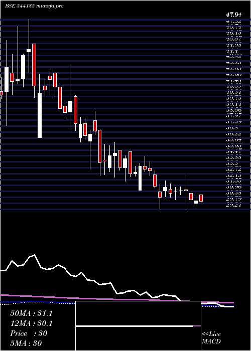 weekly chart Mukka