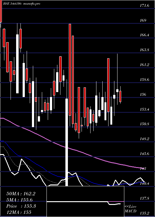  Daily chart Rkswamy