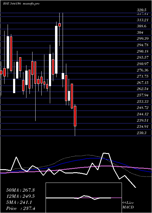  weekly chart Rkswamy