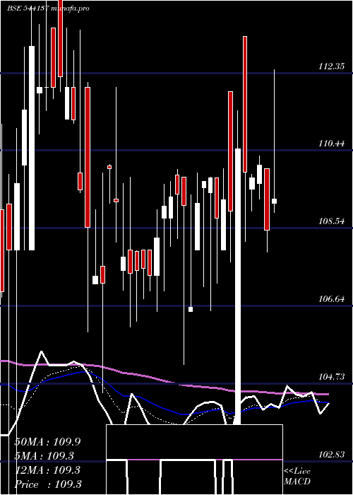 Daily chart Bhinvit