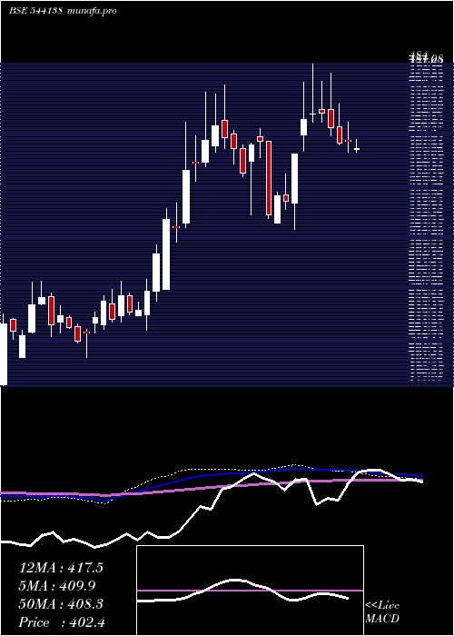  weekly chart Jgchem