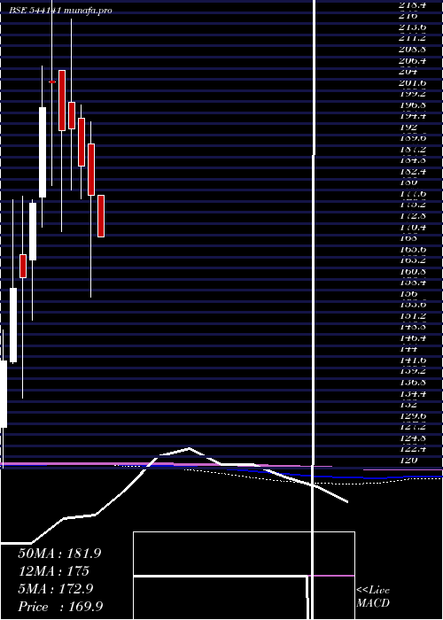  monthly chart Pesb