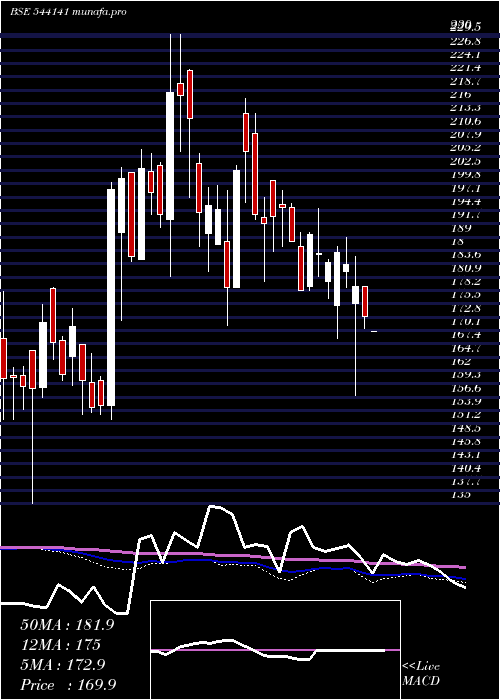  weekly chart Pesb