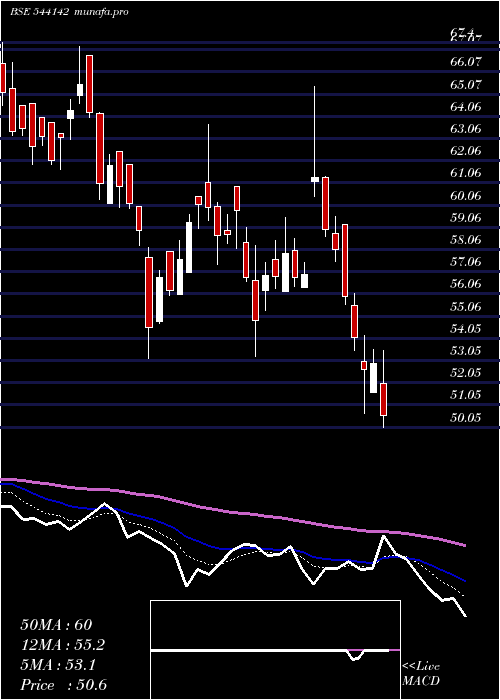  Daily chart Scilal