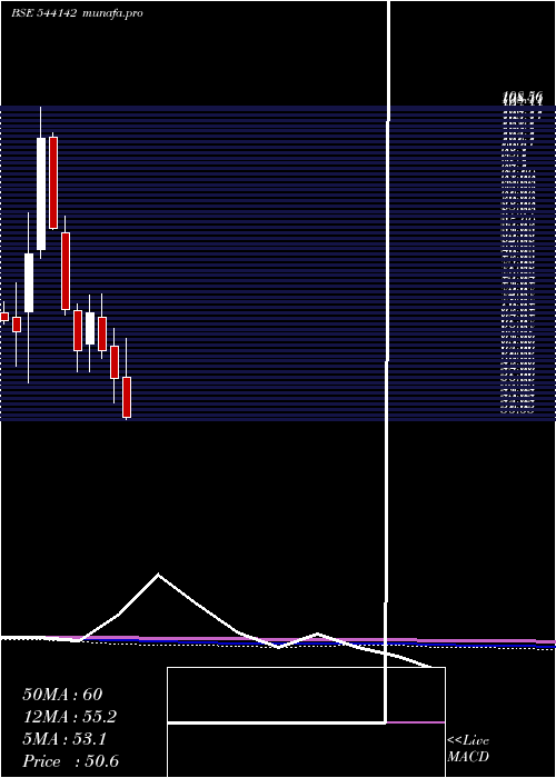  monthly chart Scilal