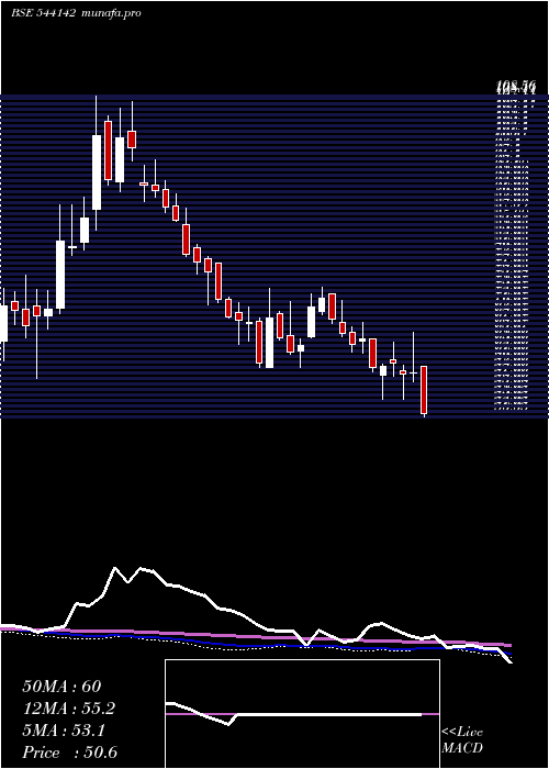  weekly chart Scilal