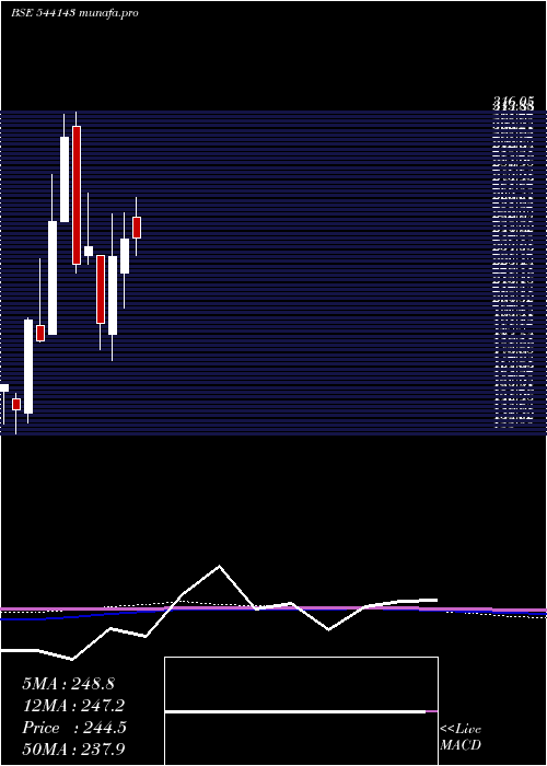 monthly chart Royal