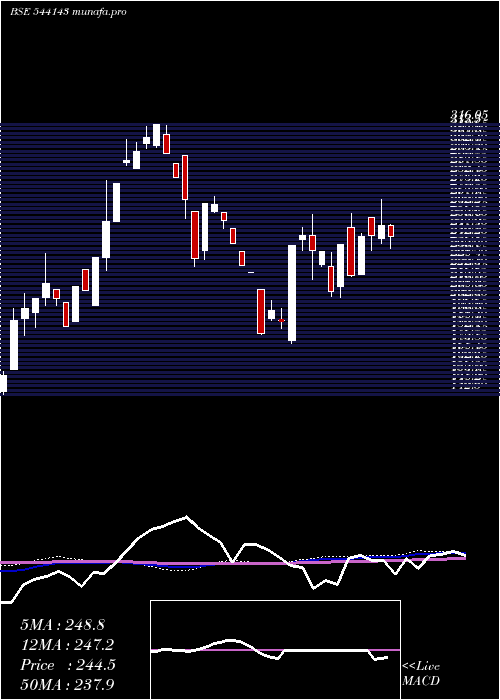 weekly chart Royal