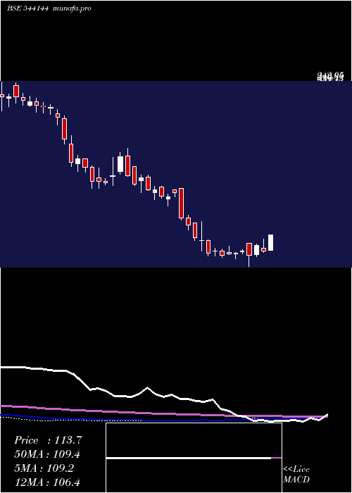 weekly chart Pvsl