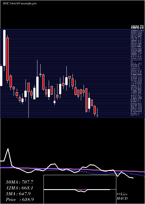  weekly chart Krystal