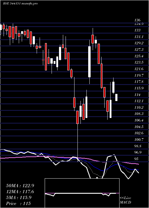  Daily chart Chatha