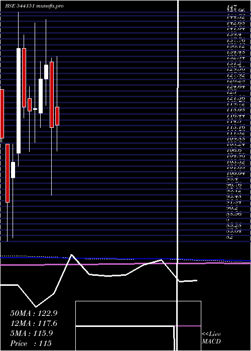  monthly chart Chatha