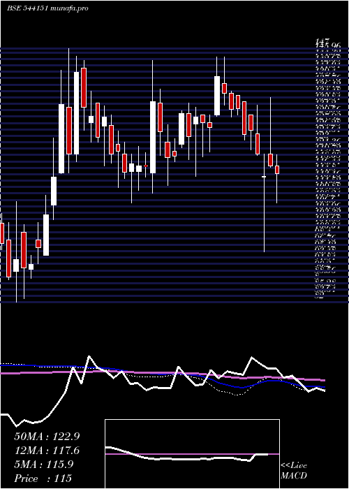  weekly chart Chatha